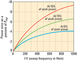 Figure 6. Percentage error as a function of the sweep frequency and the power tracking range.